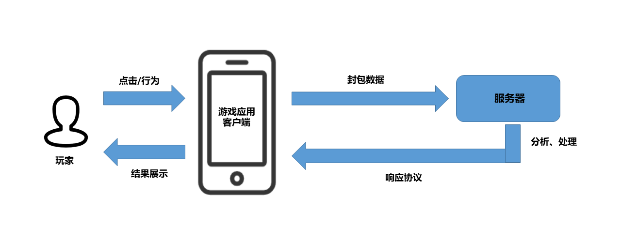 游戏包网数据加密怎么做？3个实操步骤 避坑清单，别让玩家隐私和资金白给黑客