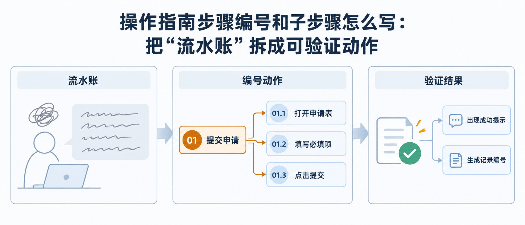 操作指南步骤编号和子步骤怎么写：把“流水账”拆成可验证动作